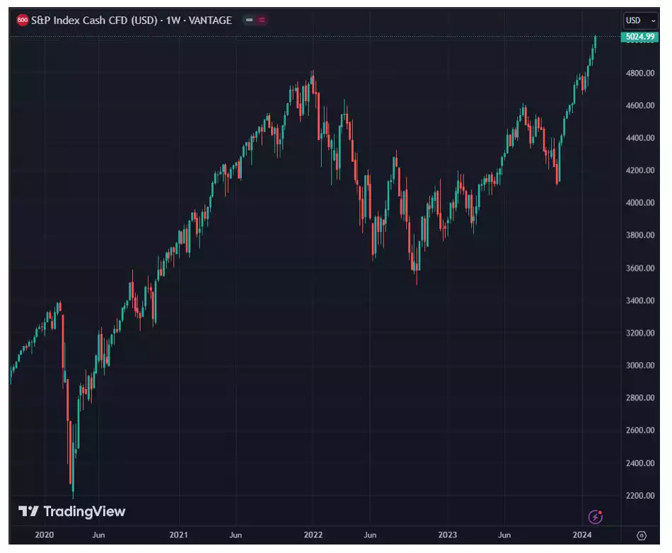S&P Index Cash CFD (USD) 1 week chart S&P Index Cash CFD (USD) 1 week chart